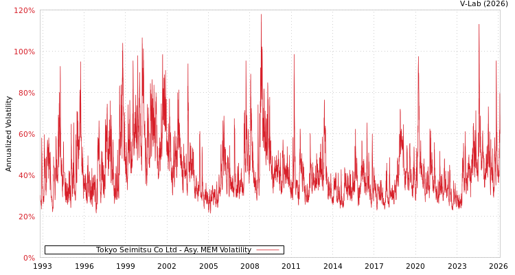 graph of Tokyo Seimitsu Co Ltd AMEM