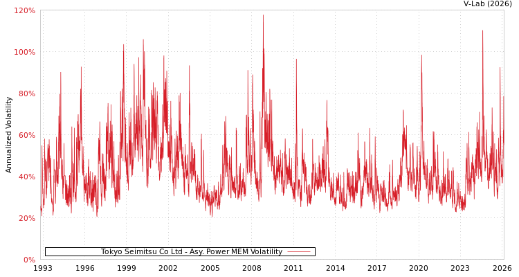 graph of Tokyo Seimitsu Co Ltd APMEM