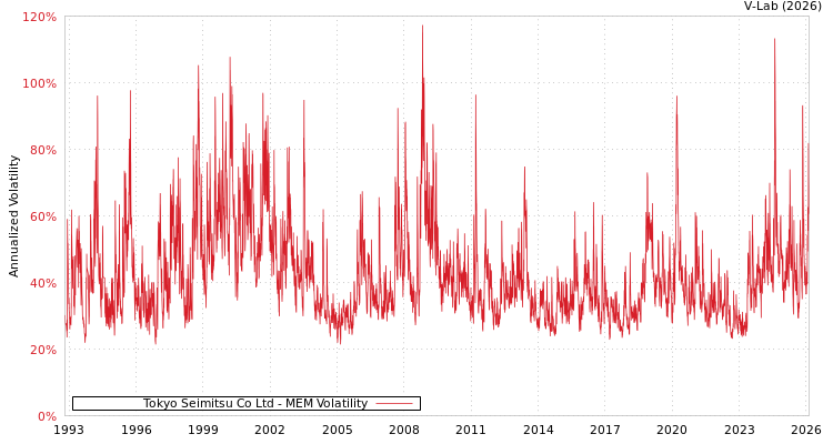 graph of Tokyo Seimitsu Co Ltd MEM