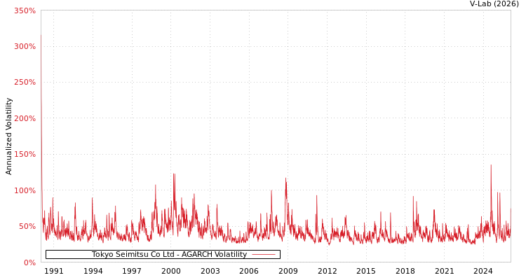 graph of Tokyo Seimitsu Co Ltd AGARCH