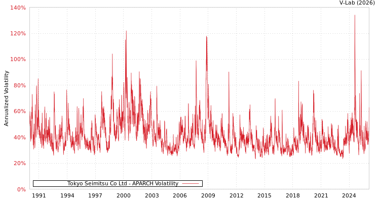 graph of Tokyo Seimitsu Co Ltd APARCH