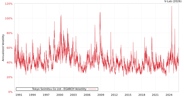 graph of Tokyo Seimitsu Co Ltd EGARCH