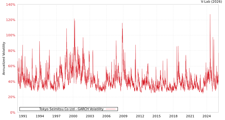 graph of Tokyo Seimitsu Co Ltd GARCH