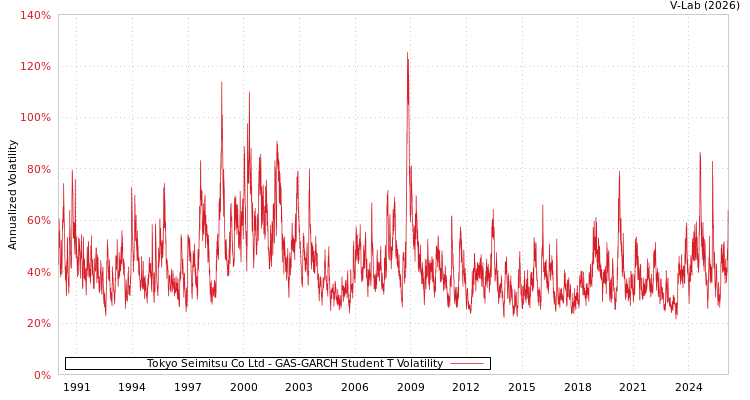 graph of Tokyo Seimitsu Co Ltd GAS-GARCH-T