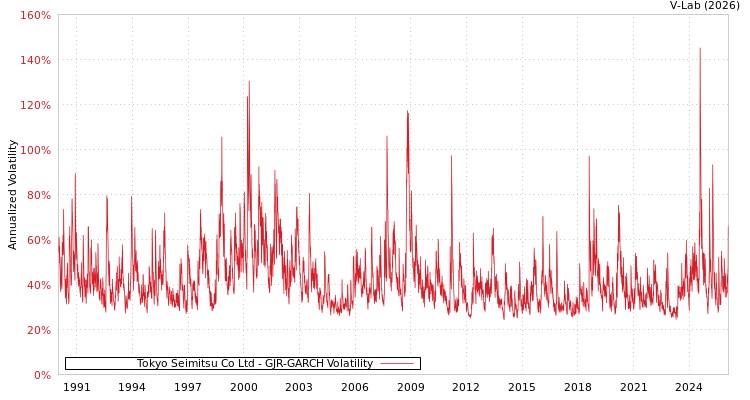 graph of Tokyo Seimitsu Co Ltd GJR-GARCH
