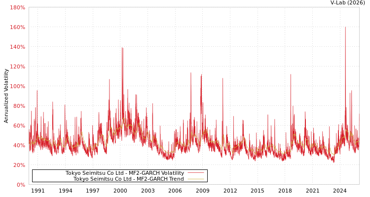 graph of Tokyo Seimitsu Co Ltd MF2-GARCH