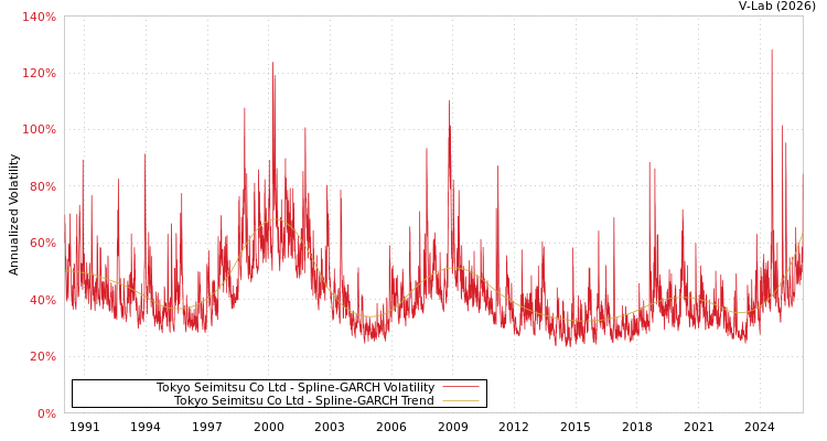 graph of Tokyo Seimitsu Co Ltd SGARCH