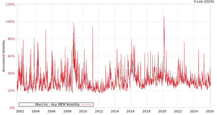 graph of Mani Inc AMEM