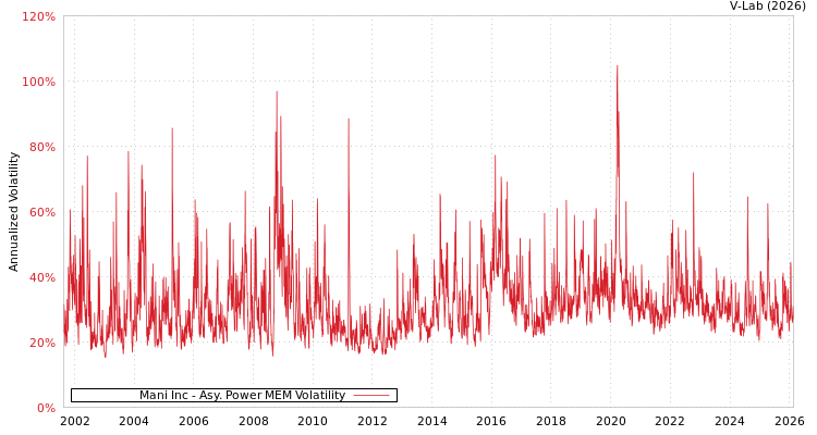 graph of Mani Inc APMEM
