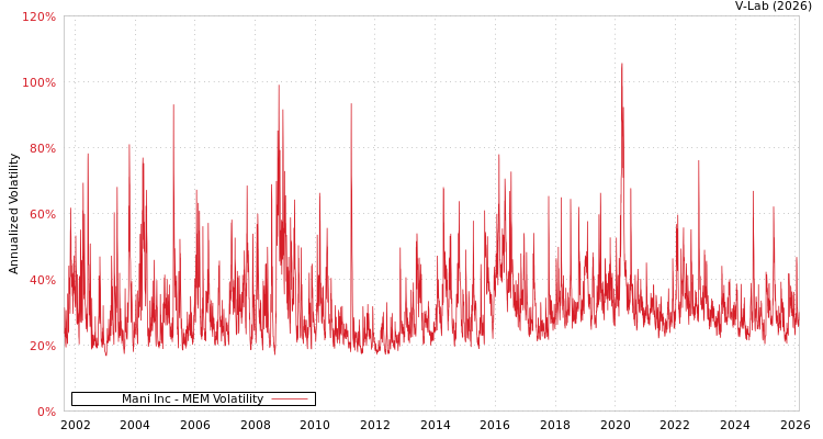 graph of Mani Inc MEM