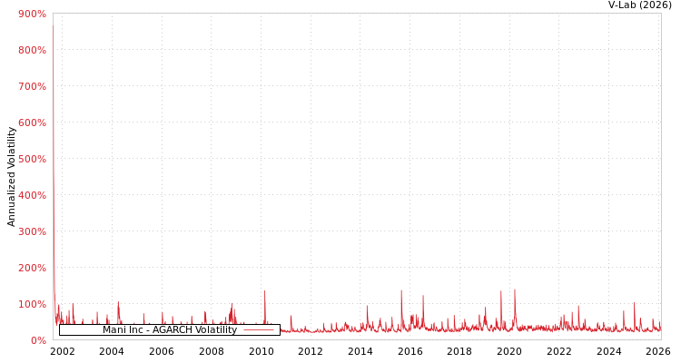 graph of Mani Inc AGARCH