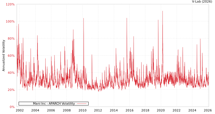 graph of Mani Inc APARCH