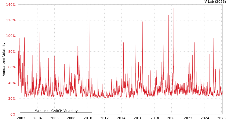 graph of Mani Inc GARCH