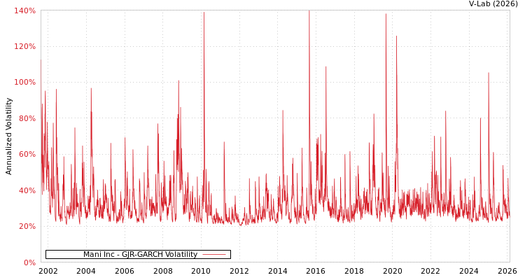 graph of Mani Inc GJR-GARCH