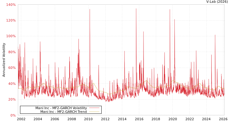 graph of Mani Inc MF2-GARCH