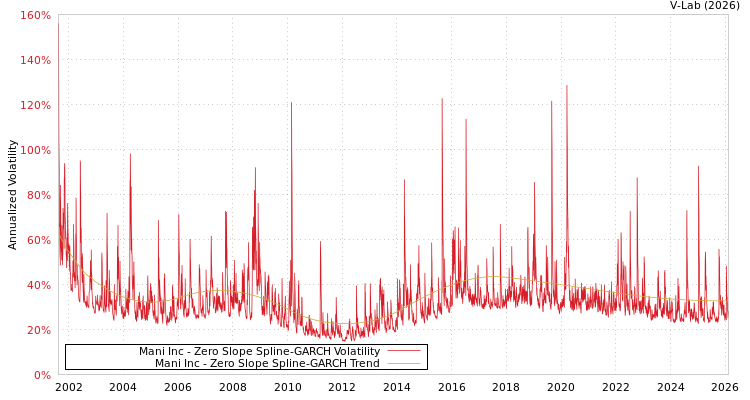 graph of Mani Inc S0GARCH