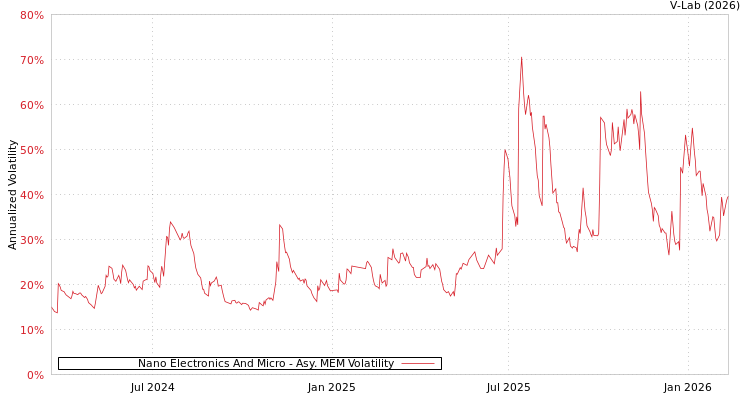 graph of Nano Electronics And Micro AMEM