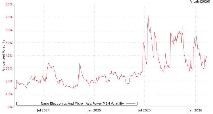 graph of Nano Electronics And Micro APMEM