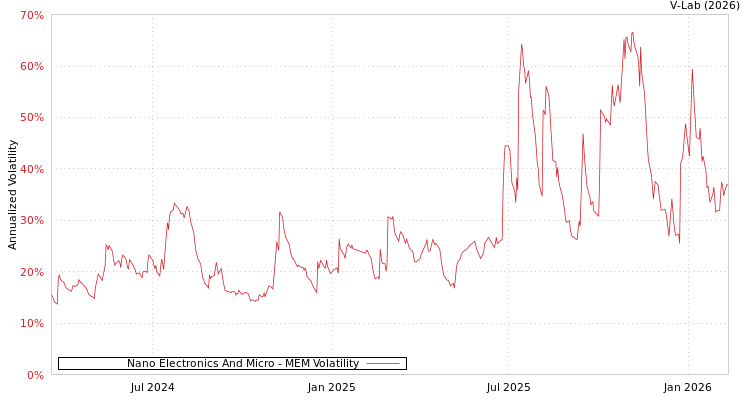 graph of Nano Electronics And Micro MEM