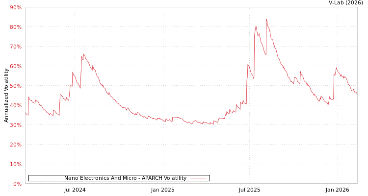graph of Nano Electronics And Micro APARCH