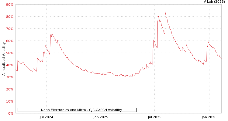 graph of Nano Electronics And Micro GJR-GARCH