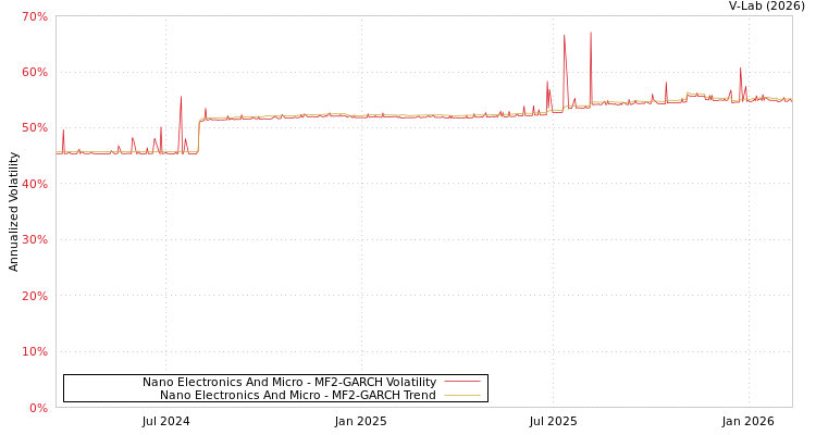 graph of Nano Electronics And Micro MF2-GARCH