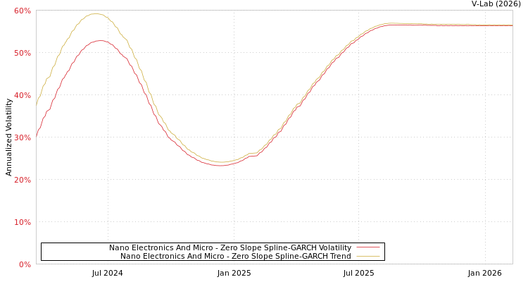 graph of Nano Electronics And Micro S0GARCH