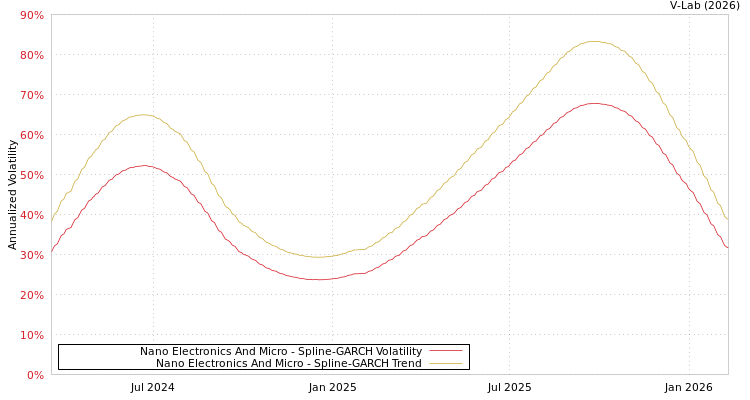 graph of Nano Electronics And Micro SGARCH