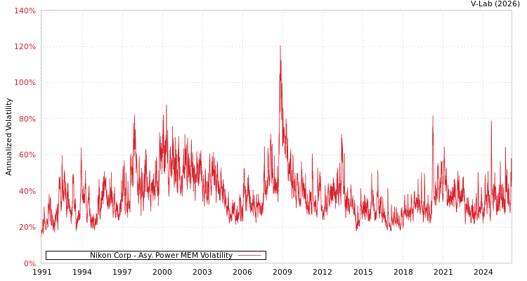 graph of Nikon Corp APMEM