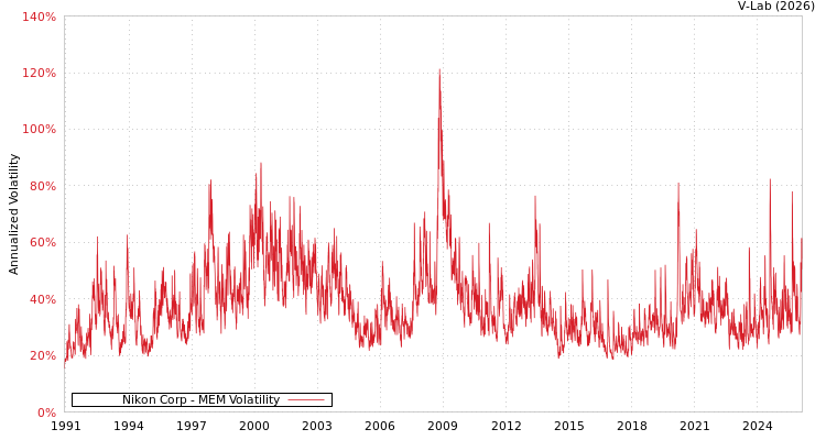graph of Nikon Corp MEM