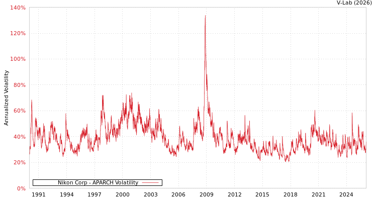 graph of Nikon Corp APARCH