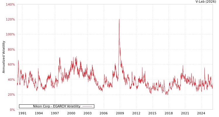 graph of Nikon Corp EGARCH