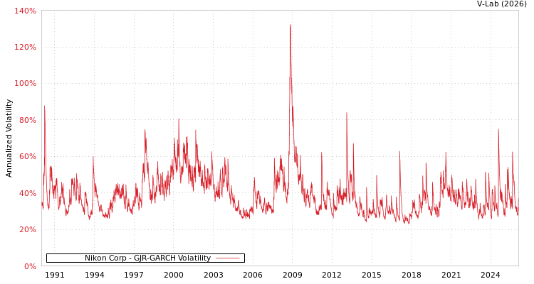 graph of Nikon Corp GJR-GARCH