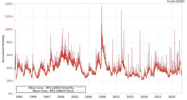 graph of Nikon Corp MF2-GARCH