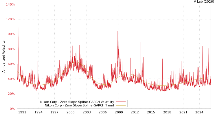 graph of Nikon Corp S0GARCH