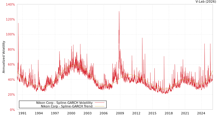 graph of Nikon Corp SGARCH