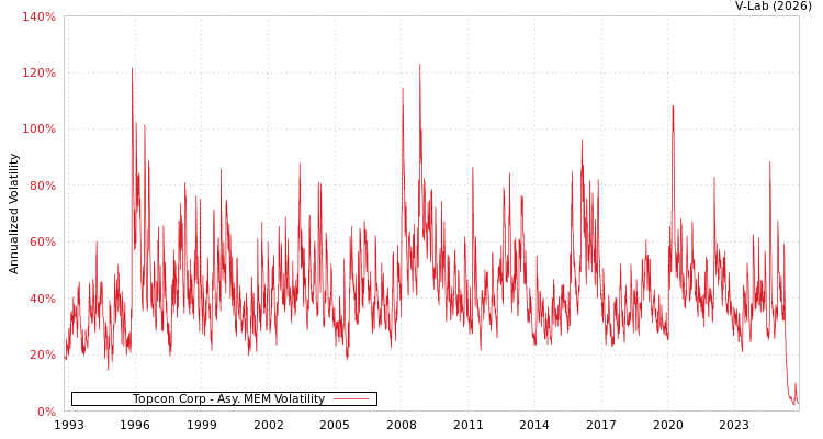 graph of Topcon Corp AMEM