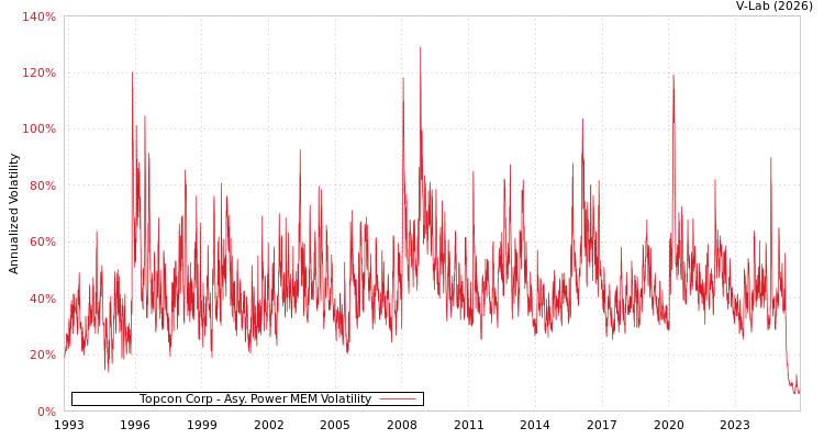 graph of Topcon Corp APMEM