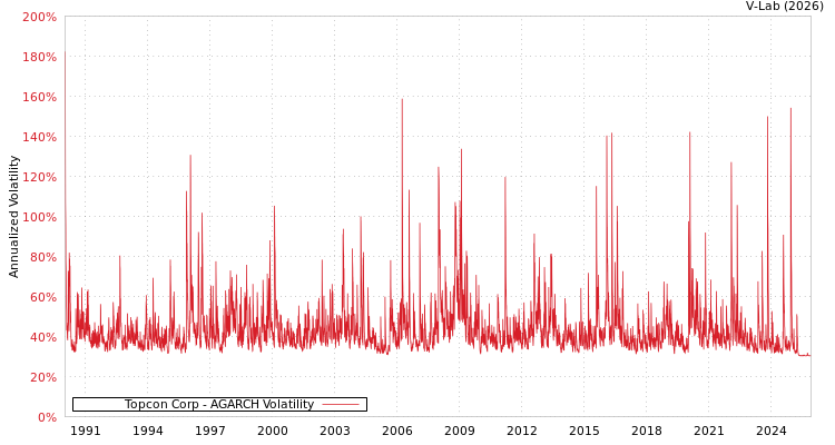 graph of Topcon Corp AGARCH