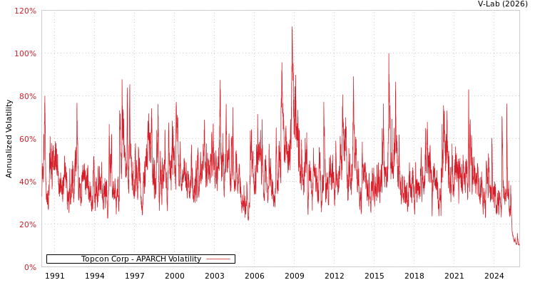 graph of Topcon Corp APARCH