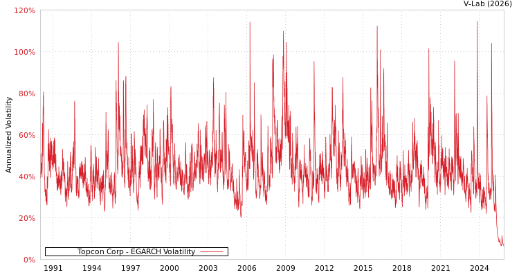 graph of Topcon Corp EGARCH