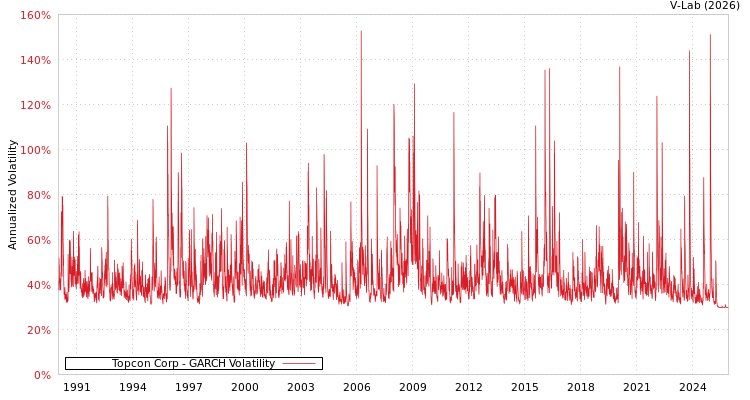 graph of Topcon Corp GARCH