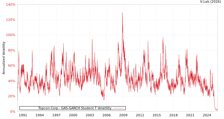 graph of Topcon Corp GAS-GARCH-T