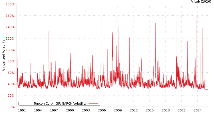 graph of Topcon Corp GJR-GARCH