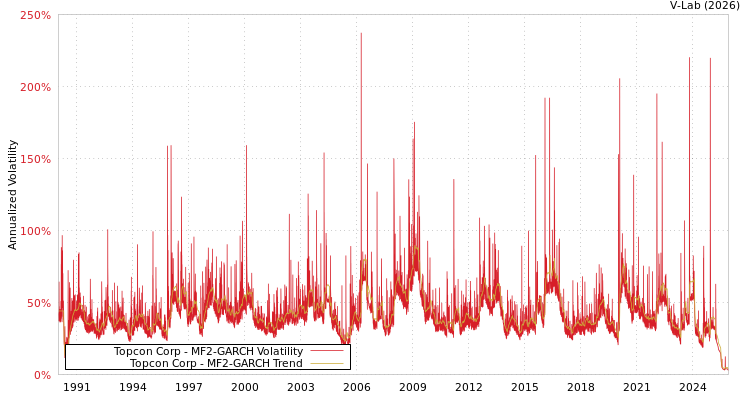 graph of Topcon Corp MF2-GARCH