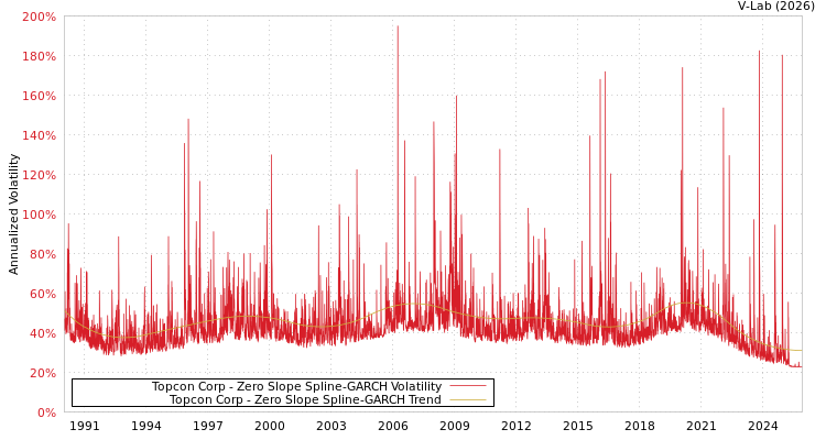 graph of Topcon Corp S0GARCH