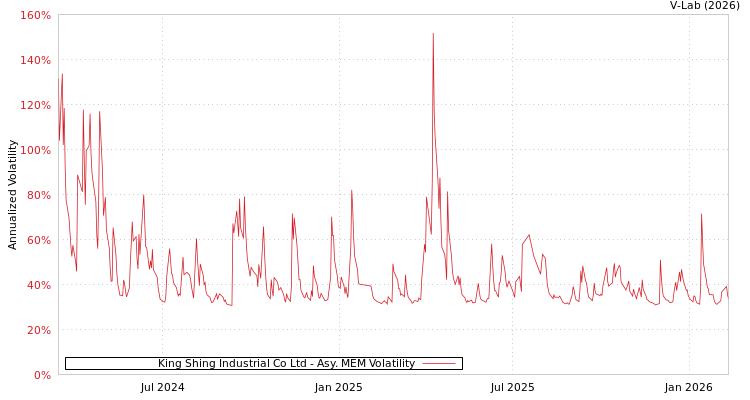 graph of King Shing Industrial Co Ltd AMEM