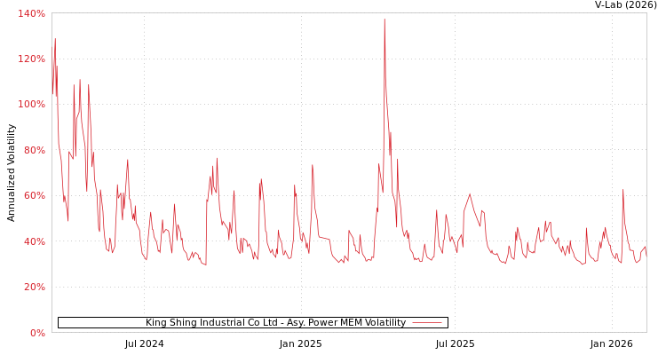 graph of King Shing Industrial Co Ltd APMEM