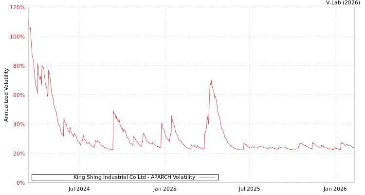 graph of King Shing Industrial Co Ltd APARCH