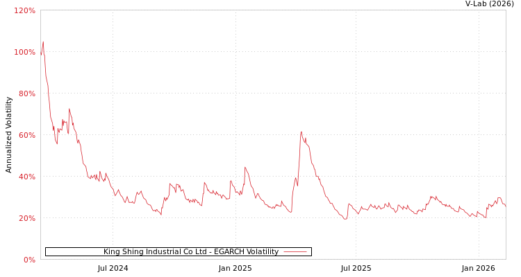 graph of King Shing Industrial Co Ltd EGARCH